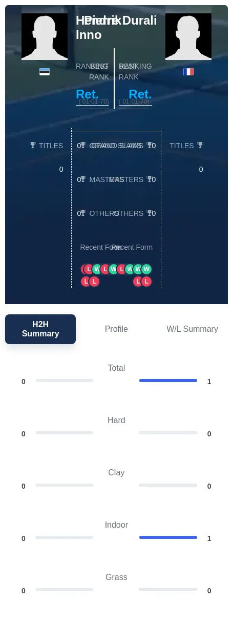 Durali Inno H2h Summary Stats
