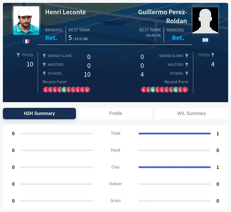 Leconte Perez-Roldan H2h Summary Stats