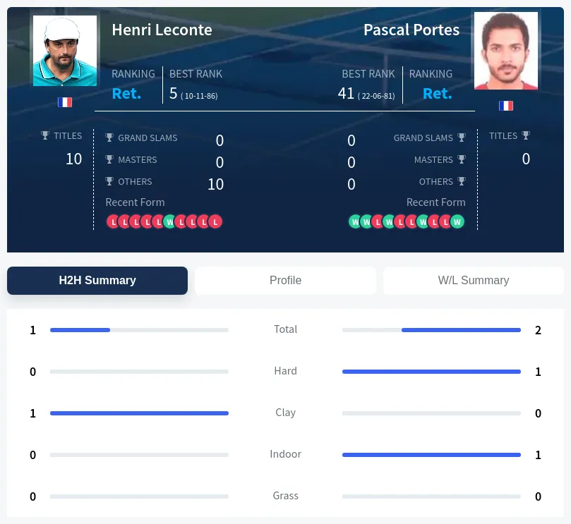 Leconte Portes H2h Summary Stats