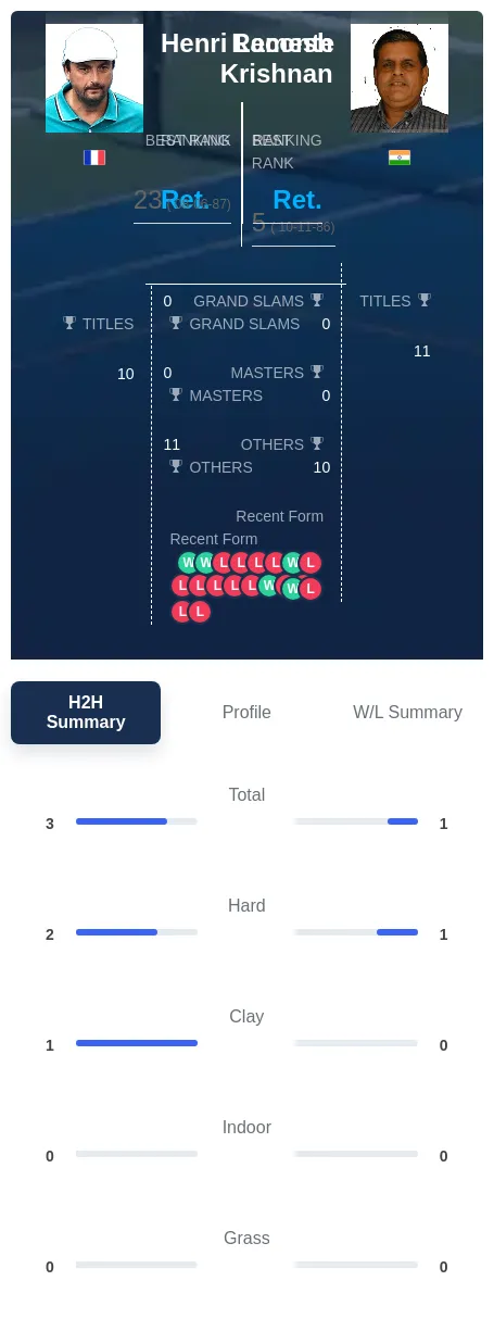 Leconte Krishnan H2h Summary Stats