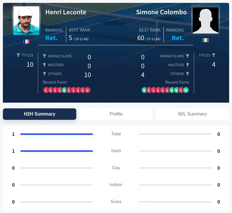 Leconte Colombo H2h Summary Stats