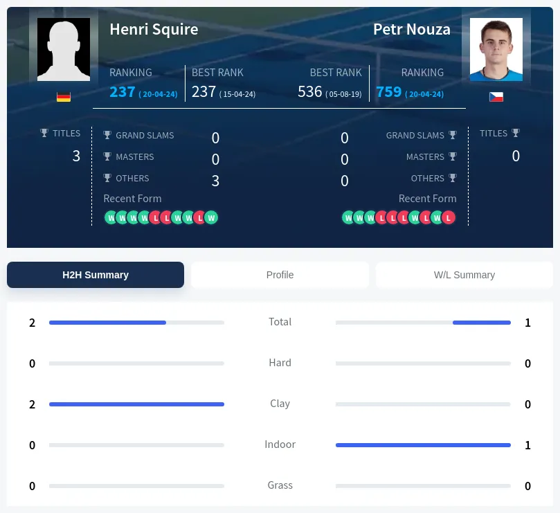 Squire Nouza H2h Summary Stats