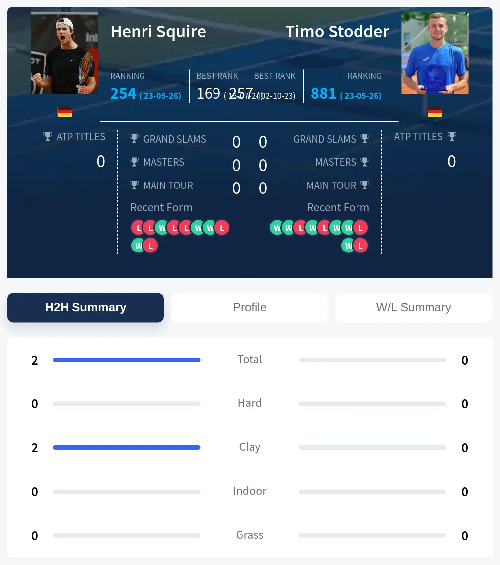 Squire Stodder H2h Summary Stats