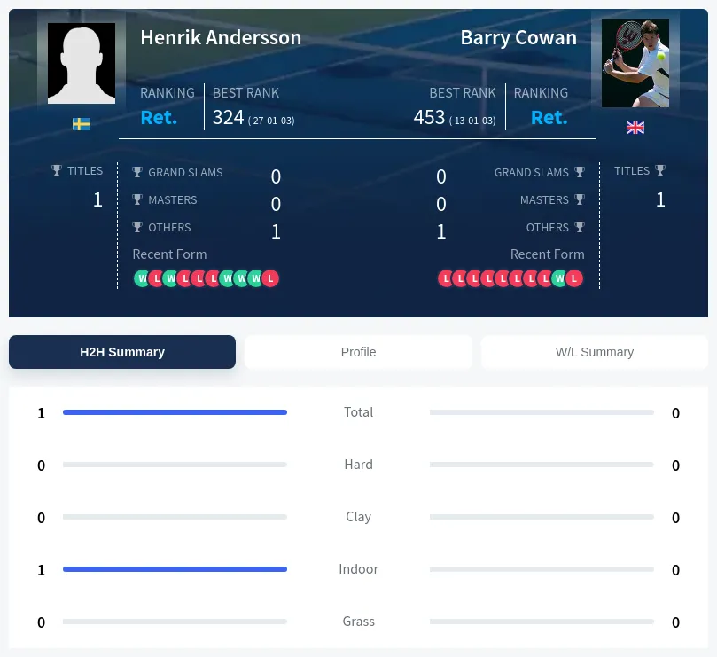 Andersson Cowan H2h Summary Stats