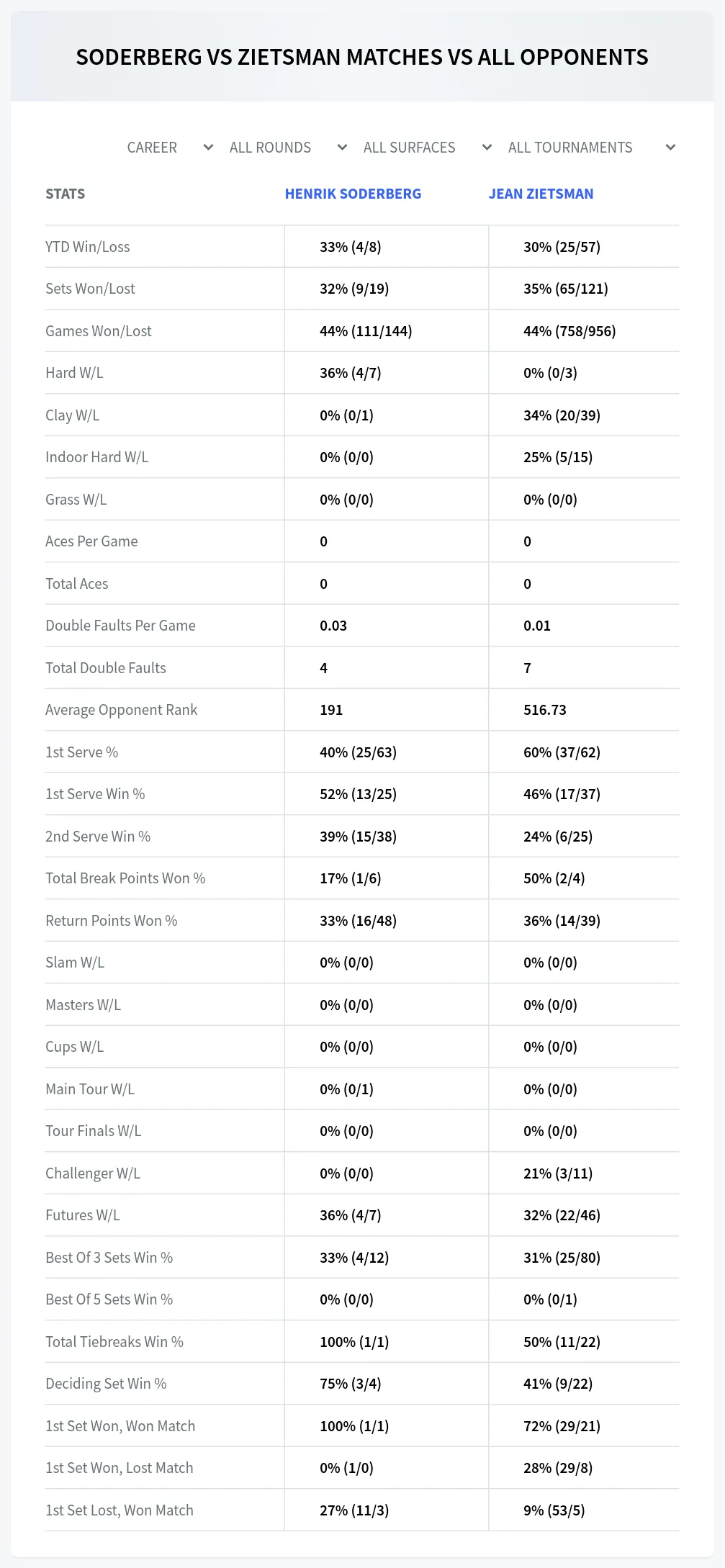 Henrik Soderberg Jean Zietsman Prediction Stats
