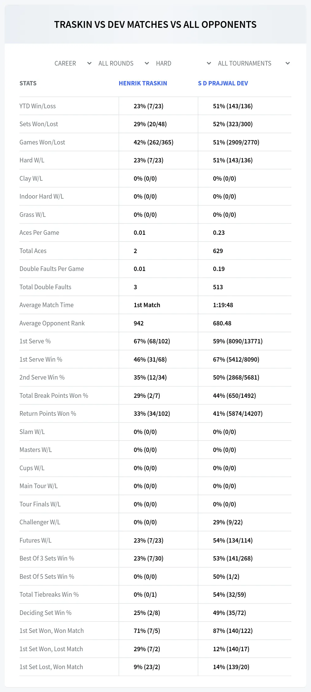 Henrik Traskin S D Prajwal Dev Prediction Stats