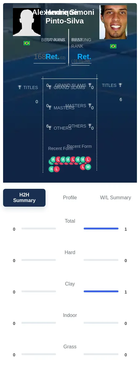 Simoni Pinto-Silva H2h Summary Stats