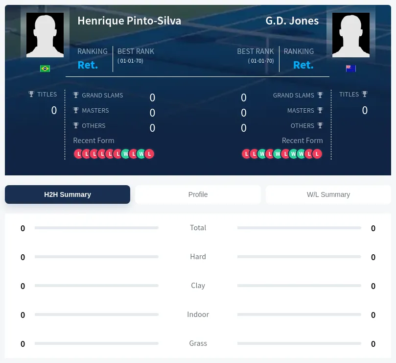 Pinto-Silva Jones H2h Summary Stats