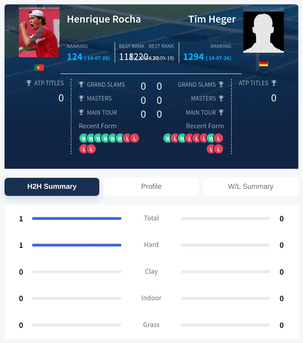 Rocha Heger H2h Summary Stats