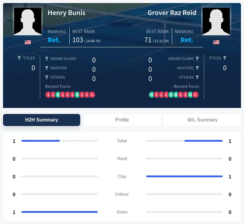 Bunis Reid H2h Summary Stats