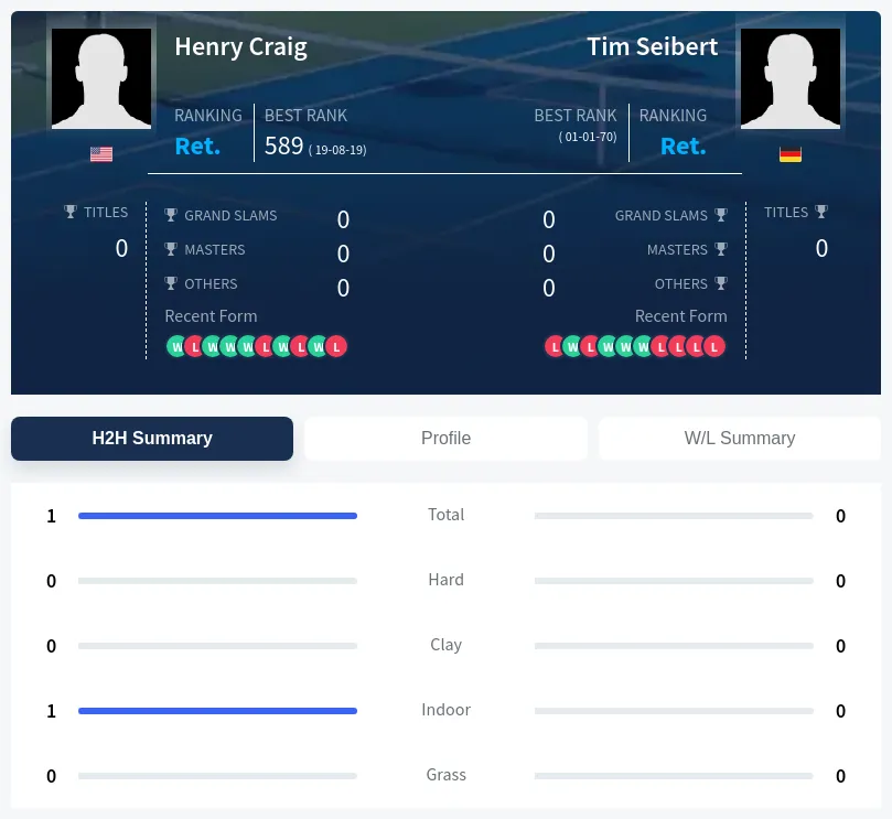 Craig Seibert H2h Summary Stats
