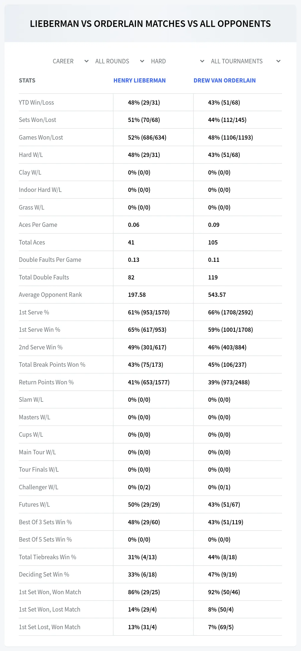 Henry Lieberman Drew Van Orderlain Prediction Stats