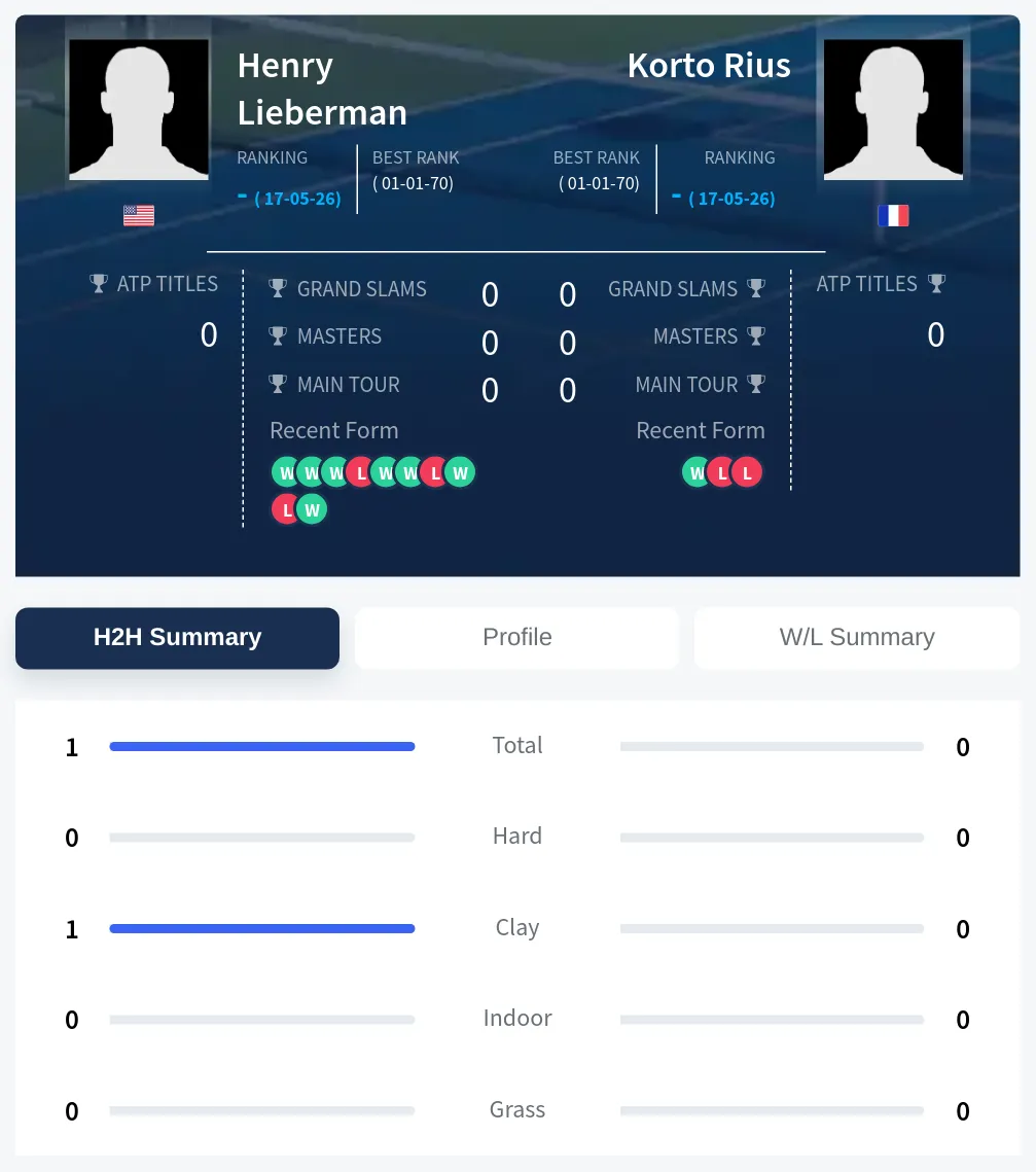 Rius Lieberman H2h Summary Stats