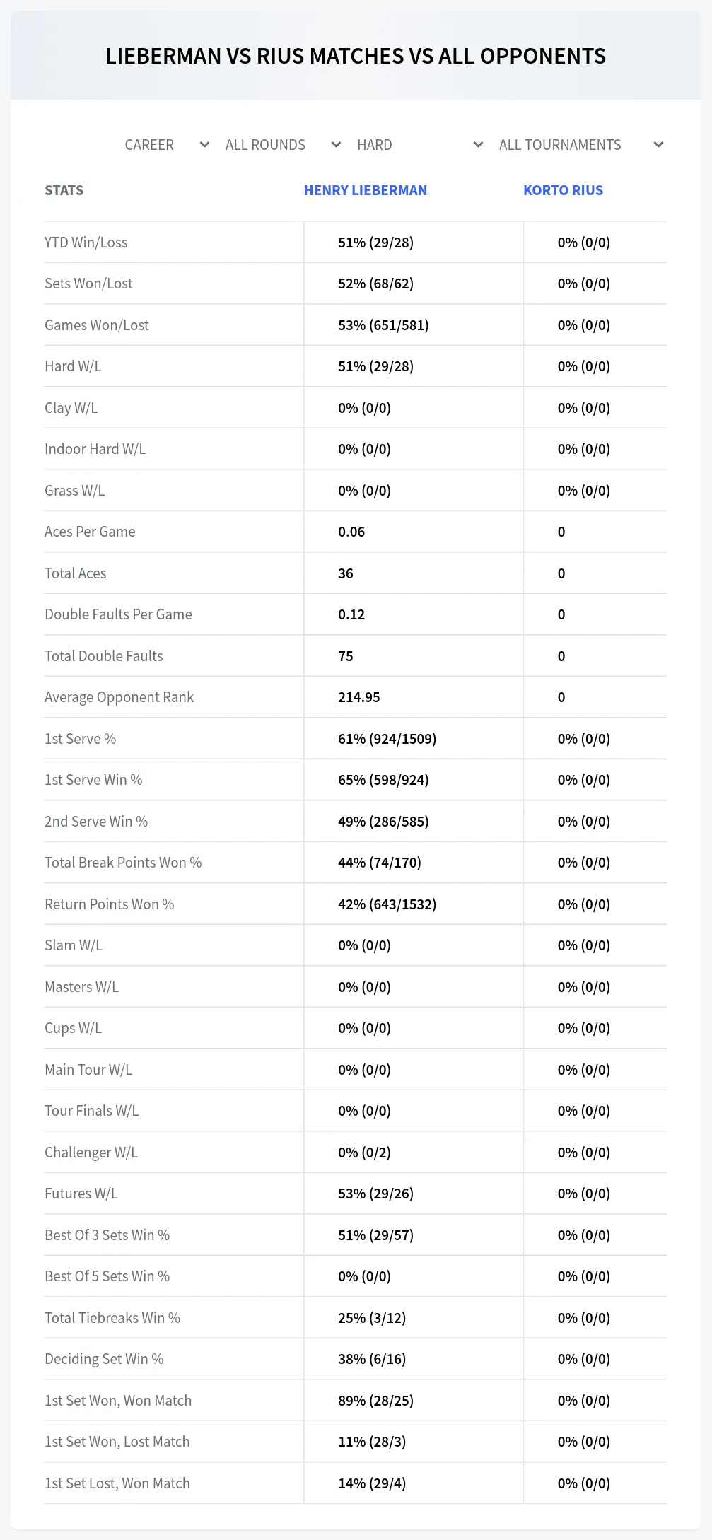 Korto Rius Henry Lieberman Prediction Stats