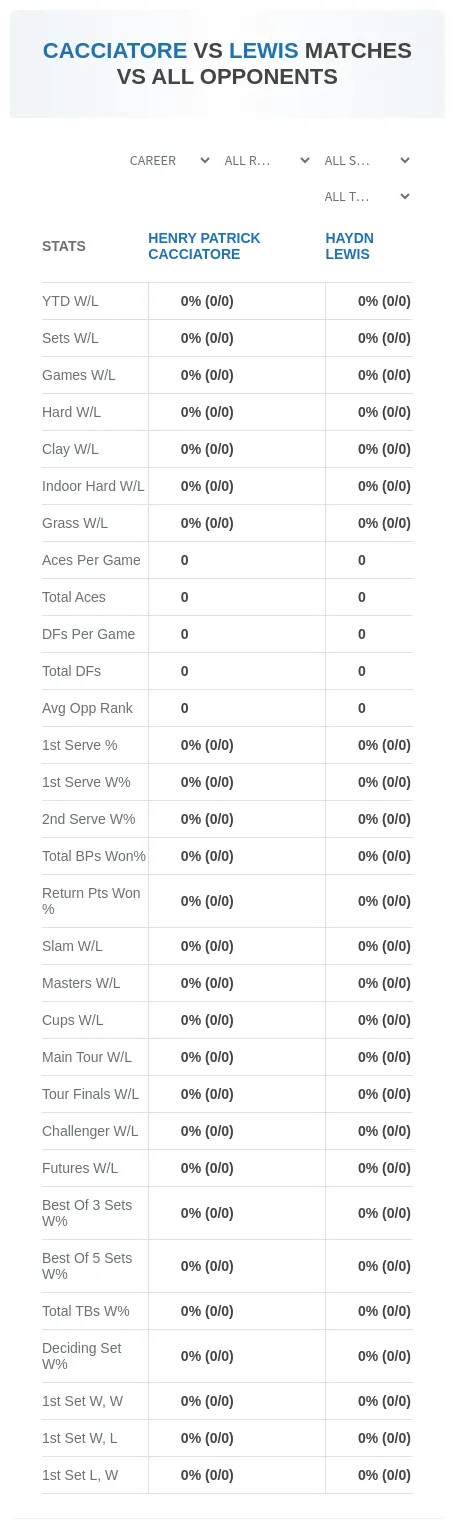 Henry Patrick Cacciatore Haydn Lewis Prediction Stats