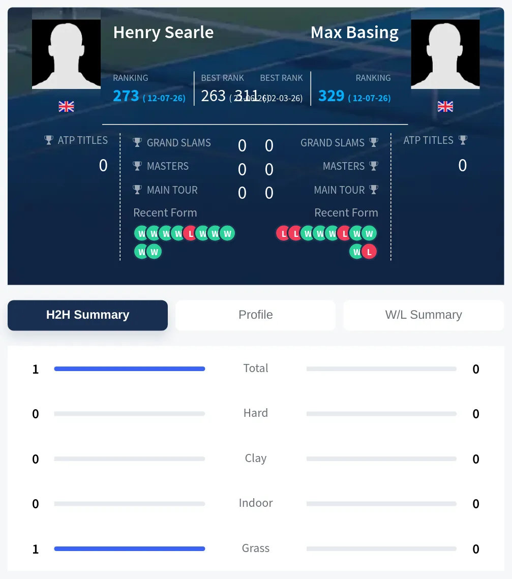 Searle Basing H2h Summary Stats