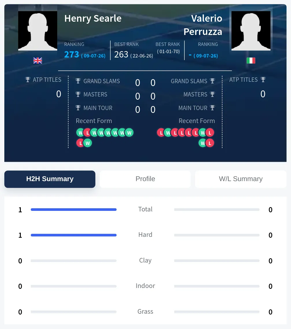 Searle Perruzza H2h Summary Stats
