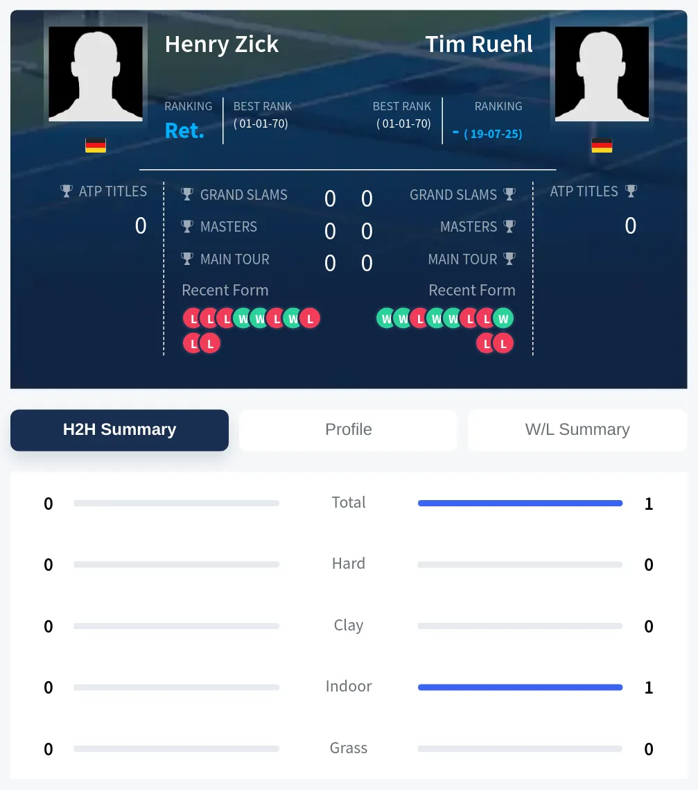 Zick Ruehl H2h Summary Stats