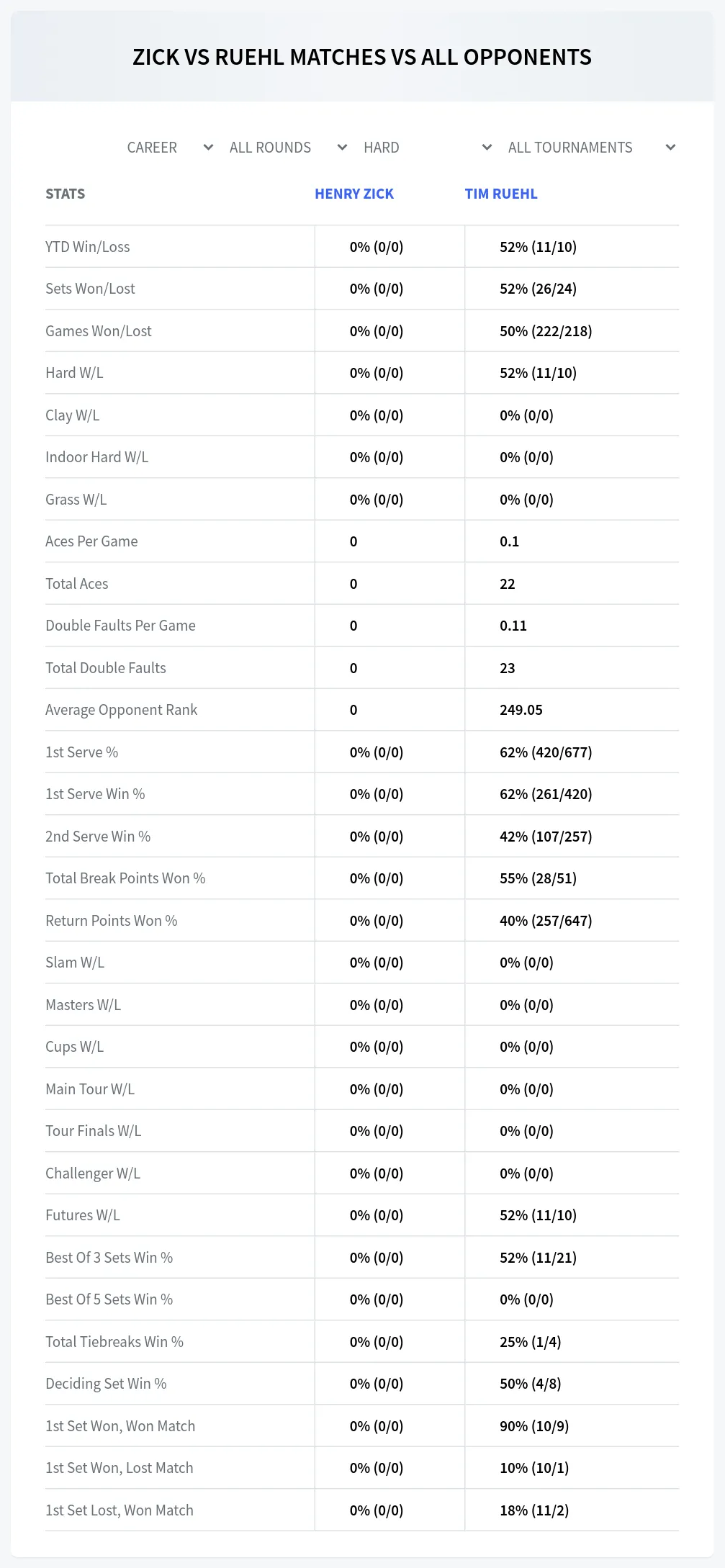 Henry Zick Tim Ruehl Prediction Stats