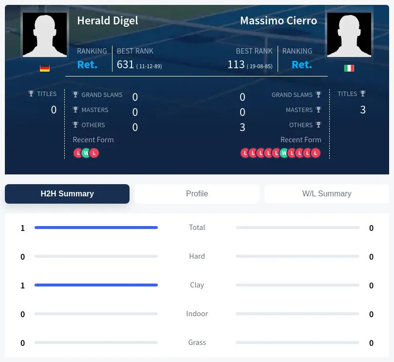Digel Cierro H2h Summary Stats