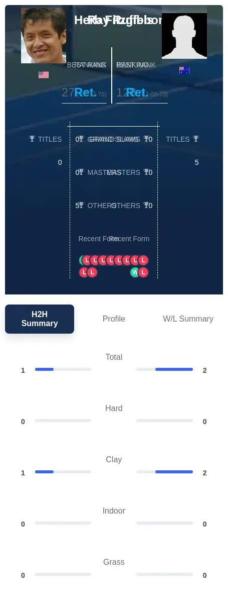 Ruffels Fitzgibbon H2h Summary Stats
