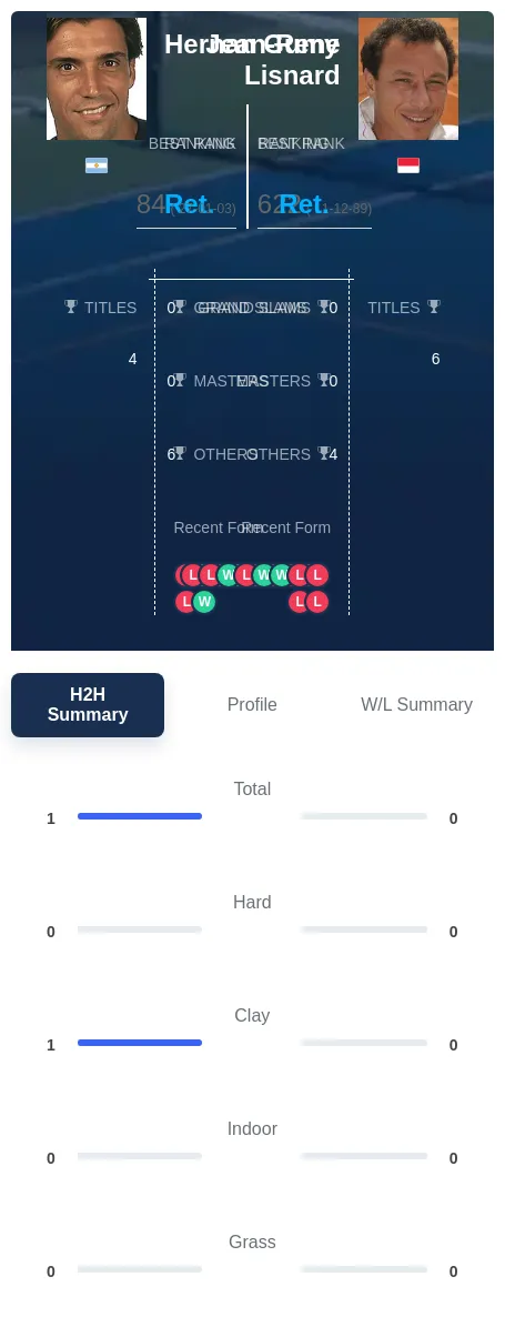 Gumy Lisnard H2h Summary Stats