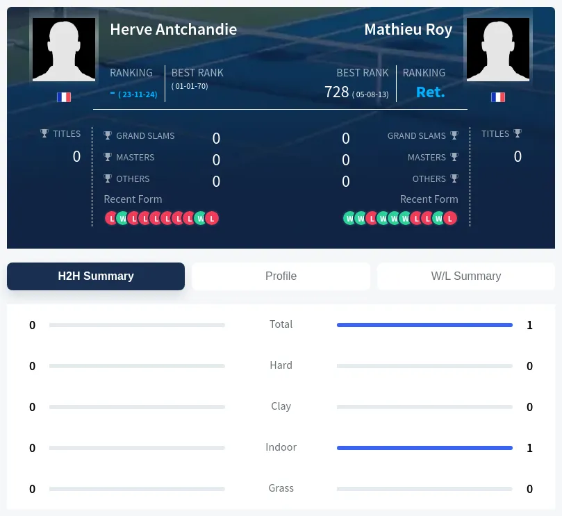 Roy Antchandie H2h Summary Stats