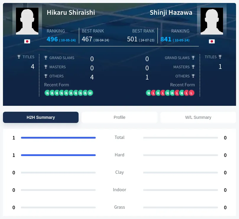 Shiraishi Hazawa H2h Summary Stats