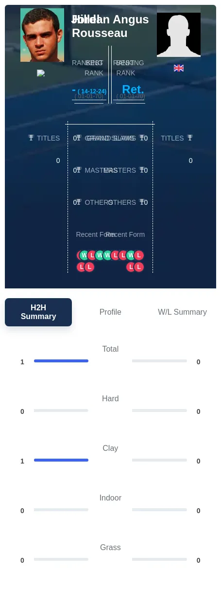 Rousseau Angus H2h Summary Stats