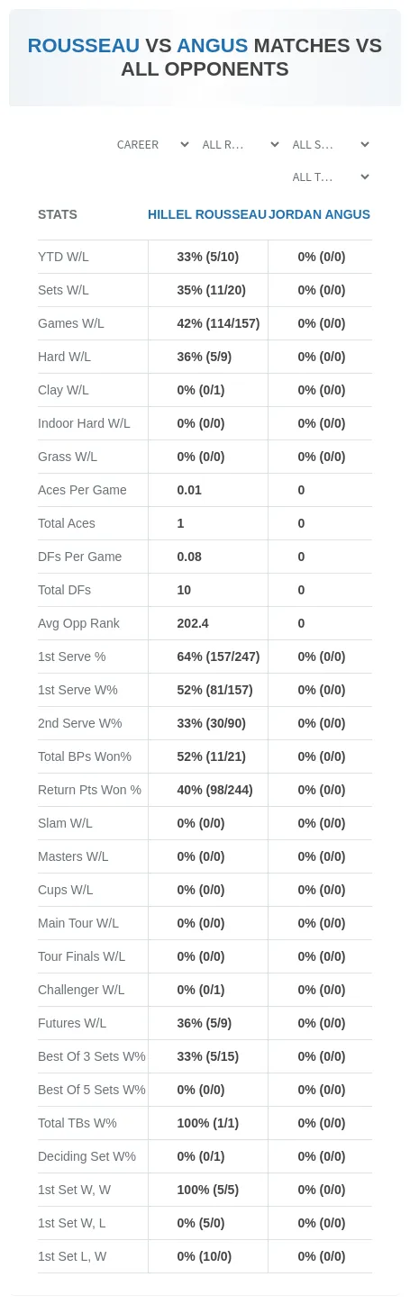 Hillel Rousseau Jordan Angus Prediction Stats