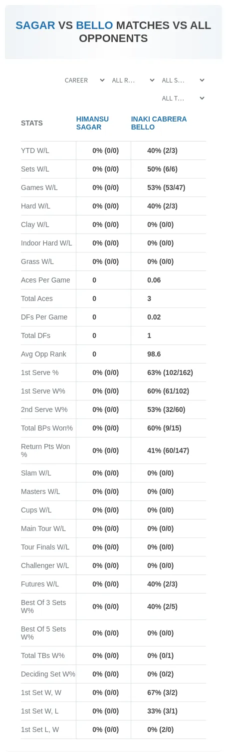 Inaki Cabrera Bello Himansu Sagar Prediction Stats