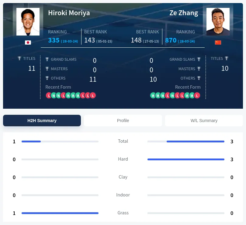 Moriya Zhang H2h Summary Stats