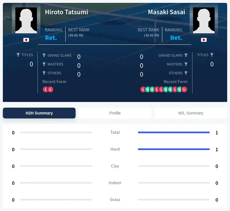 Sasai Tatsumi H2h Summary Stats