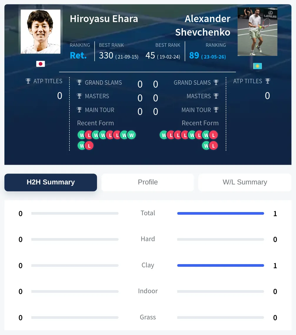 Shevchenko Ehara H2h Summary Stats