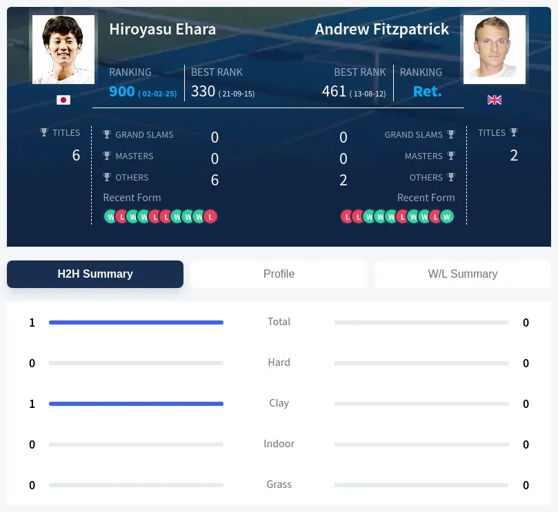Ehara Fitzpatrick H2h Summary Stats