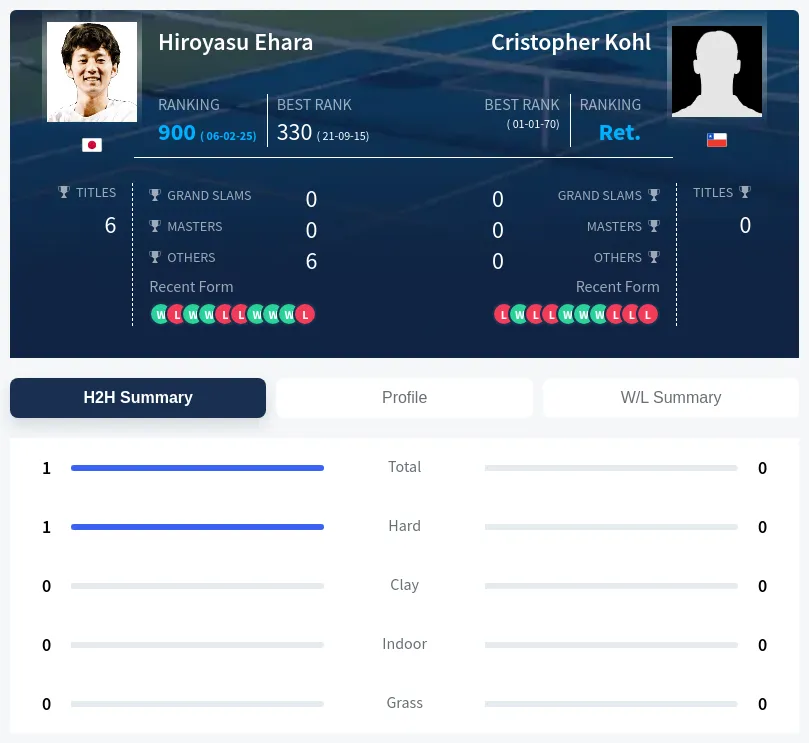 Ehara Kohl H2h Summary Stats