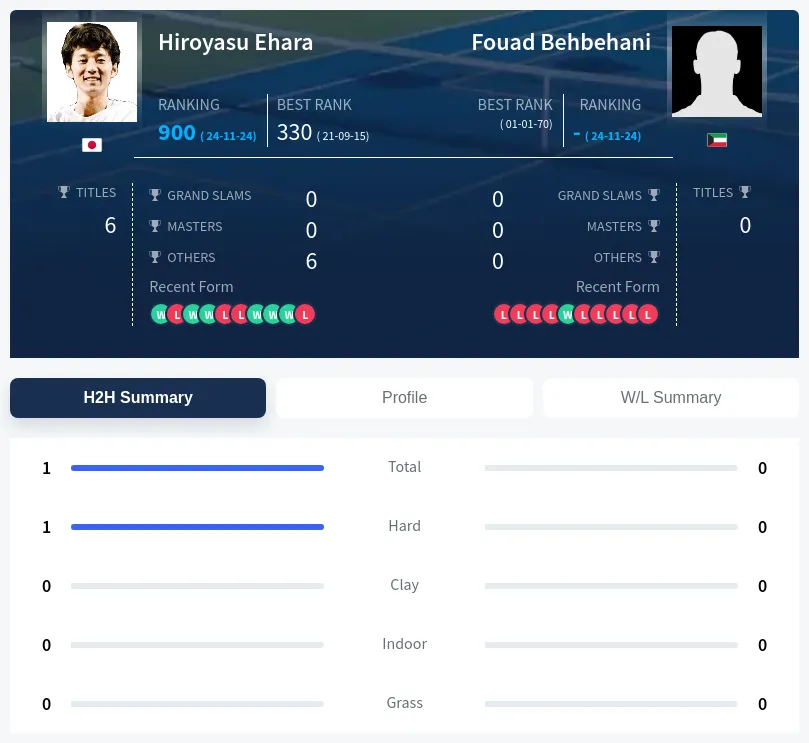 Ehara Behbehani H2h Summary Stats