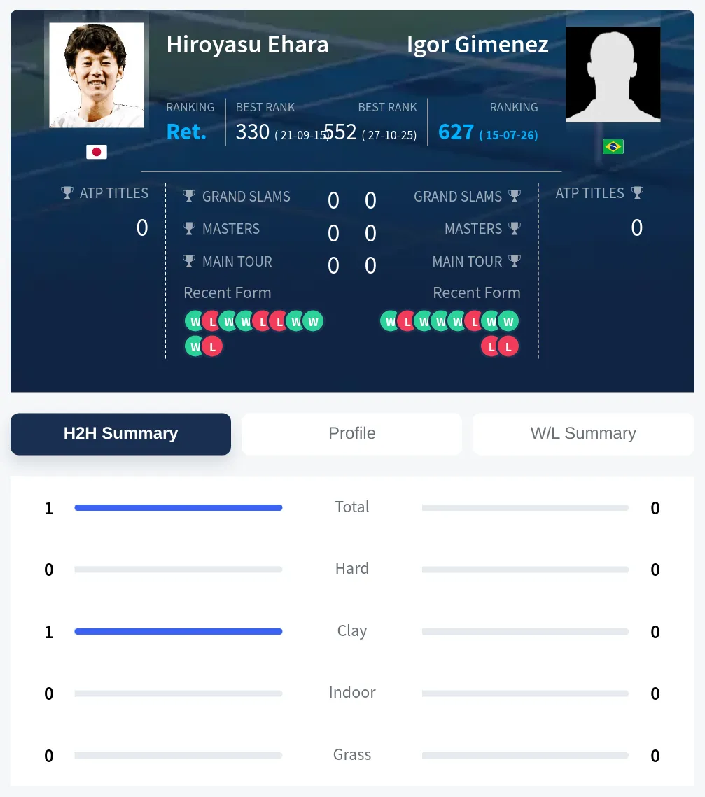 Gimenez Ehara H2h Summary Stats