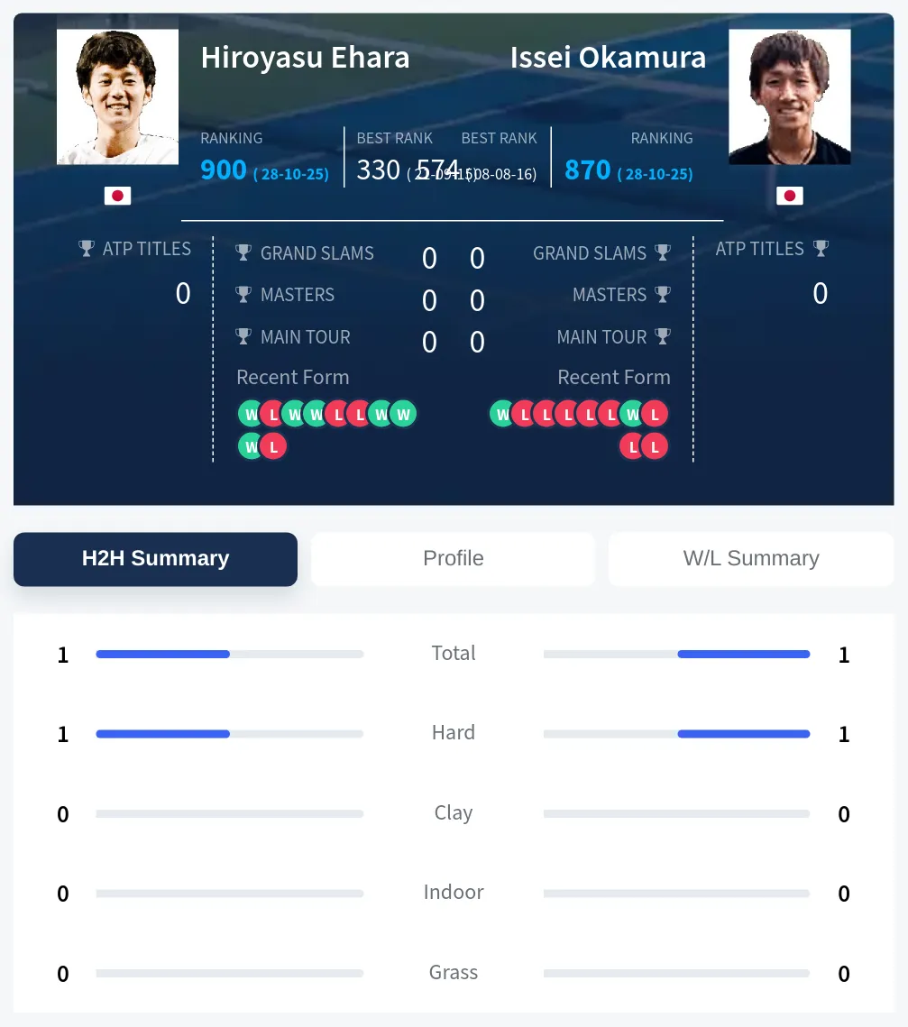 Ehara Okamura H2h Summary Stats