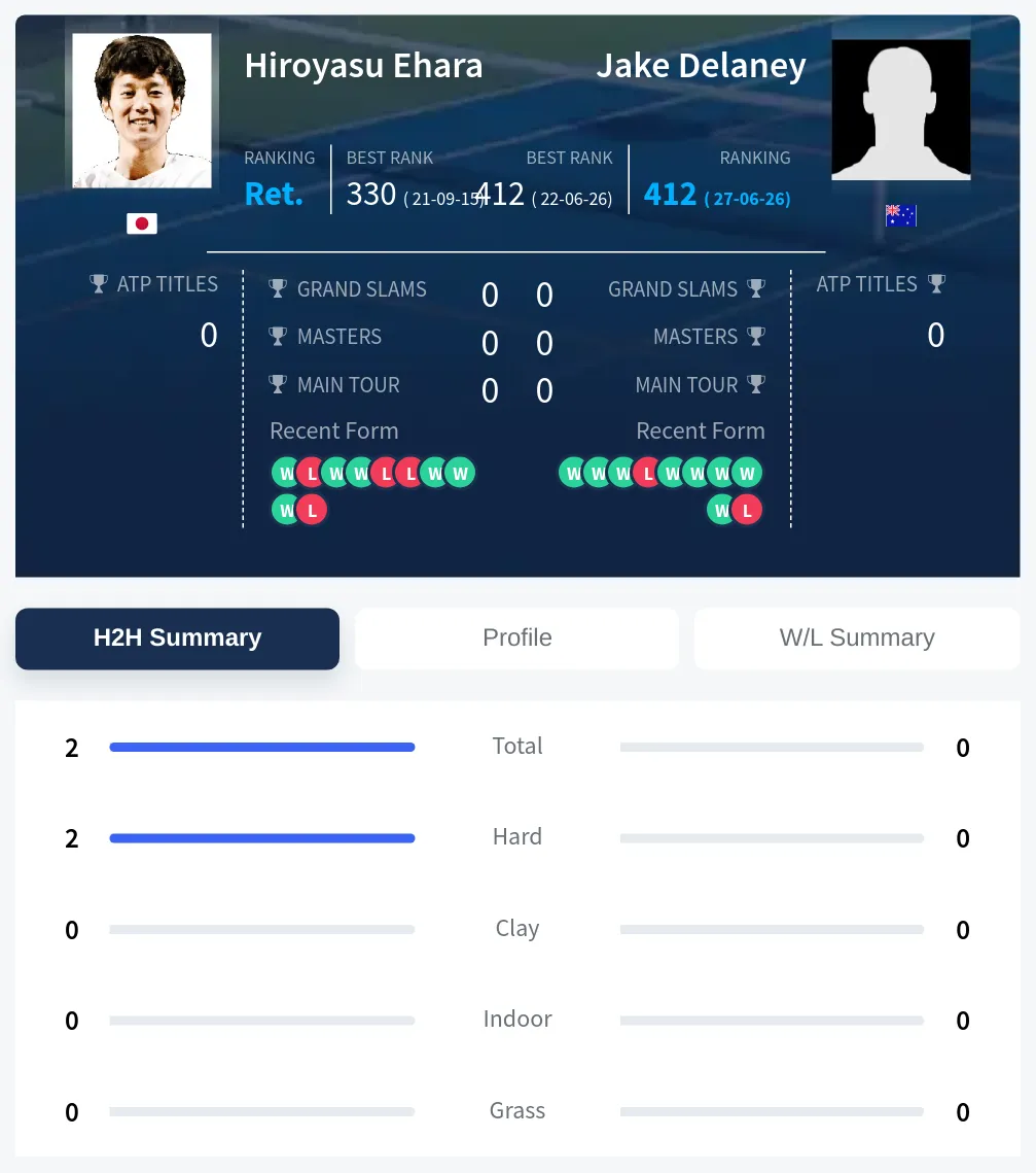 Ehara Delaney H2h Summary Stats
