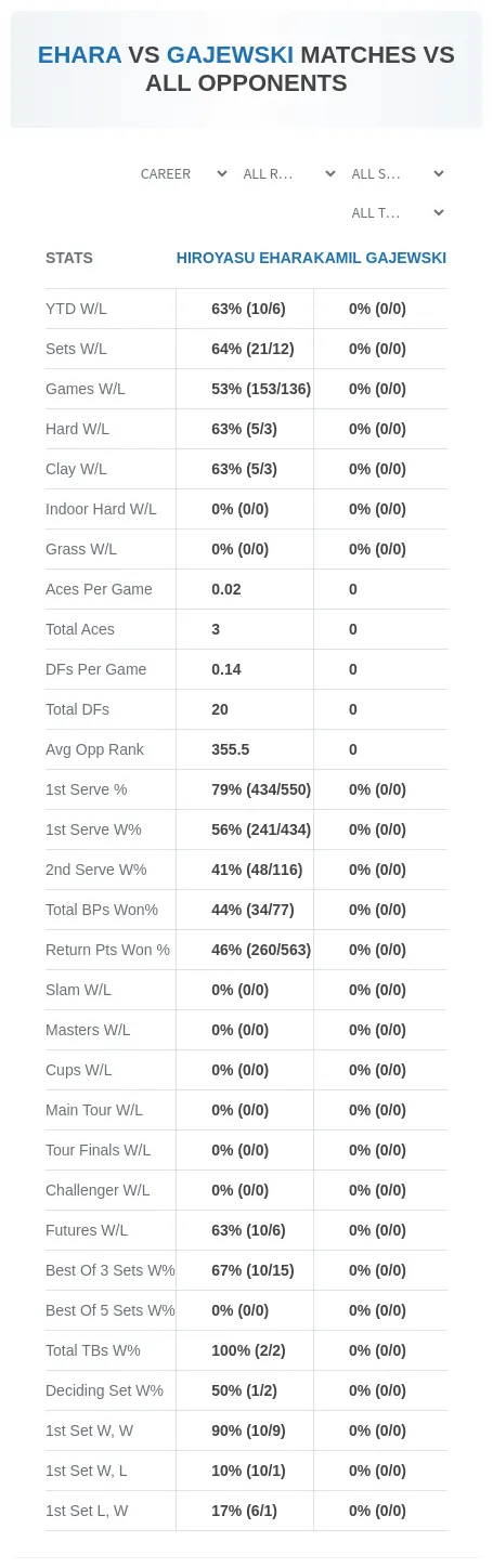Hiroyasu Ehara Kamil Gajewski Prediction Stats