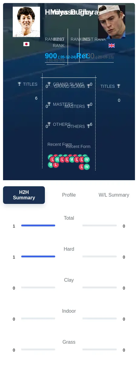 Ehara Bugby H2h Summary Stats