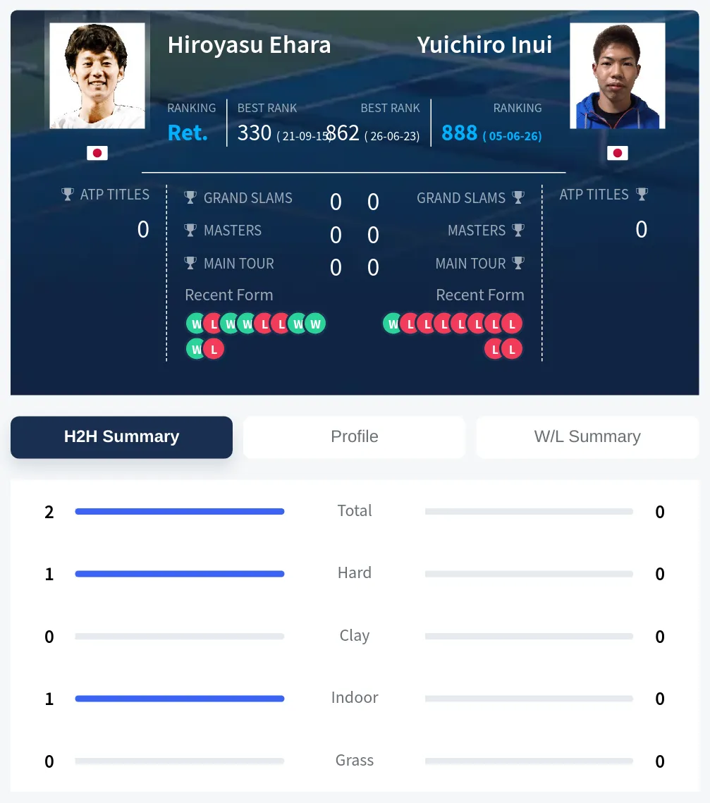 Ehara Inui H2h Summary Stats