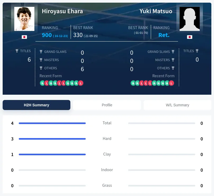 Matsuo Ehara H2h Summary Stats