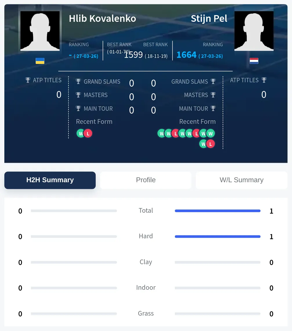 Kovalenko Pel H2h Summary Stats