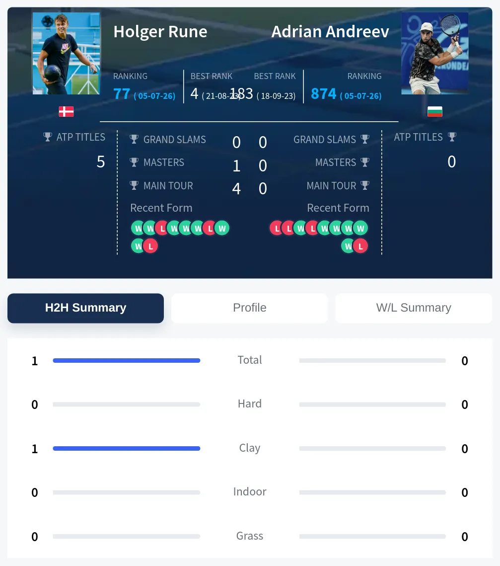 Rune Andreev H2h Summary Stats