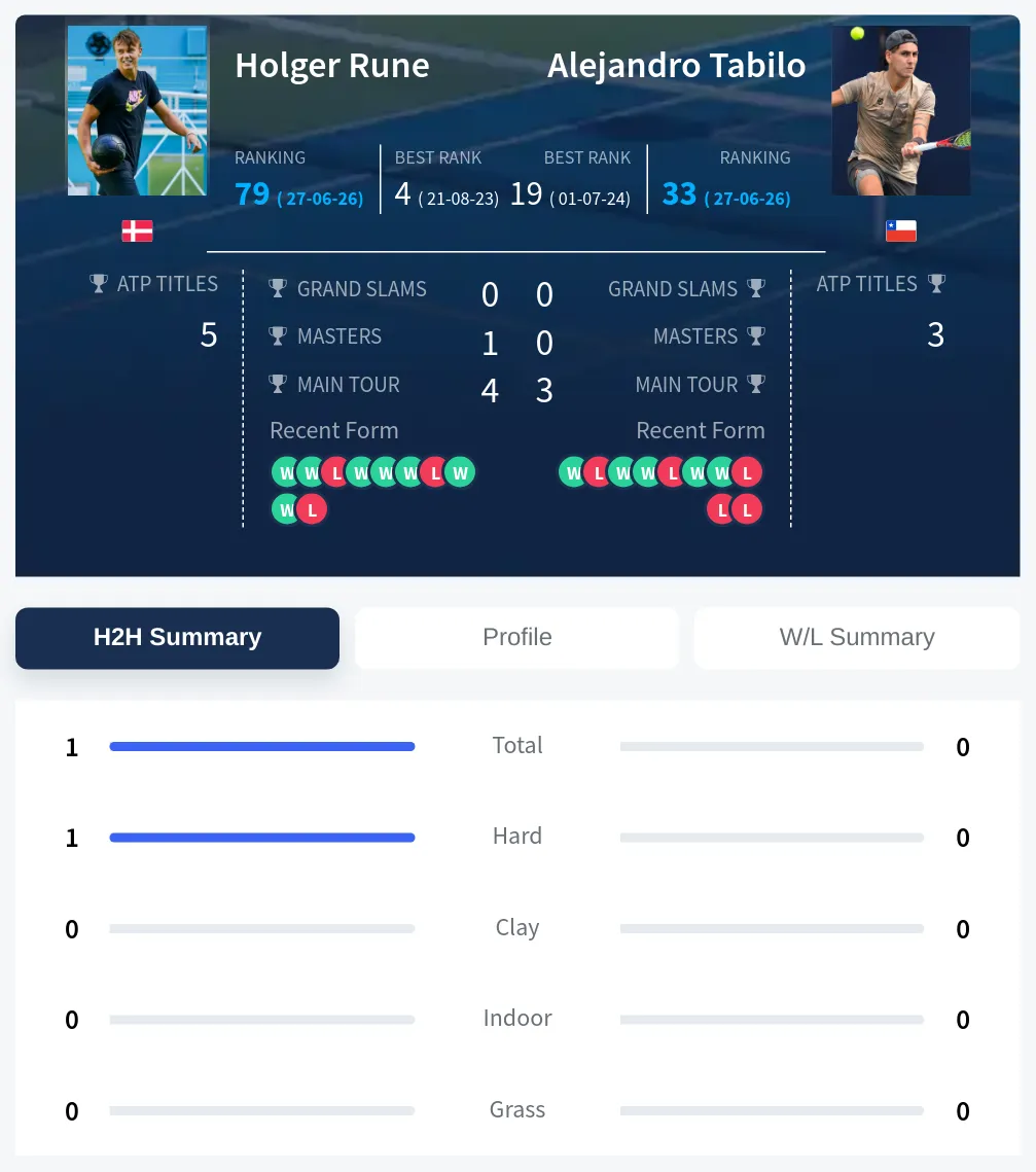 Rune Tabilo H2h Summary Stats