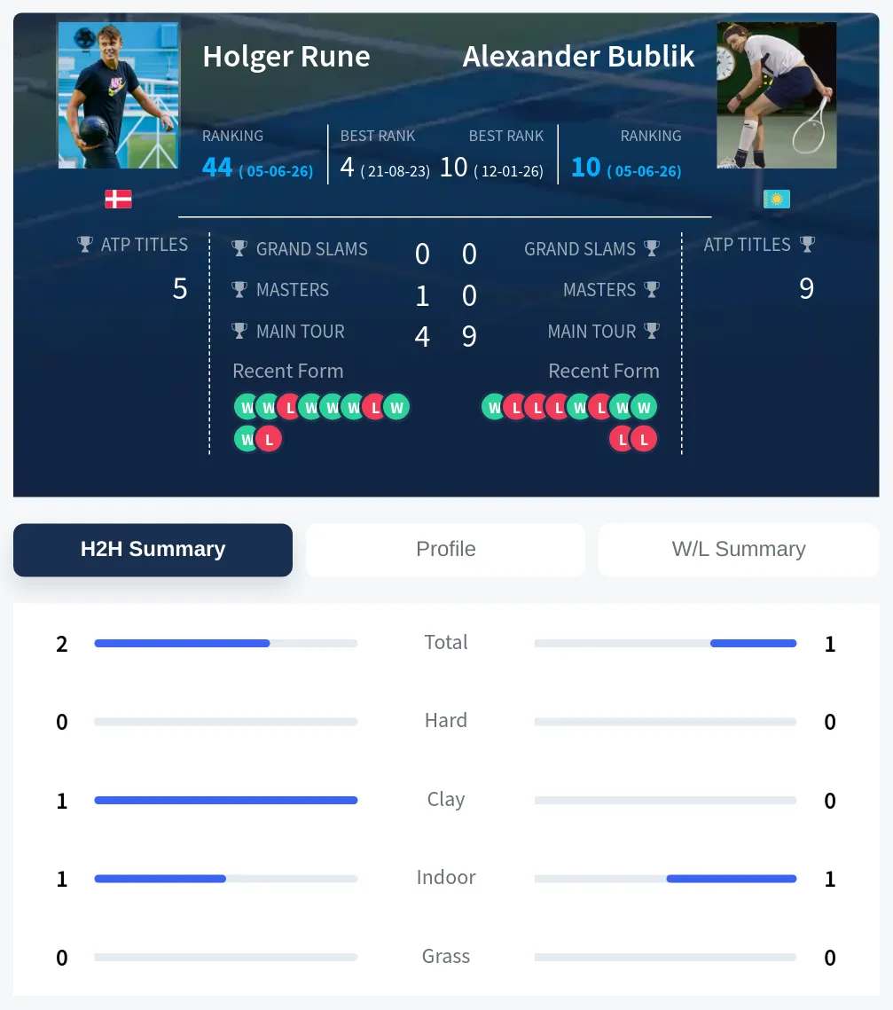 Rune Bublik H2h Summary Stats