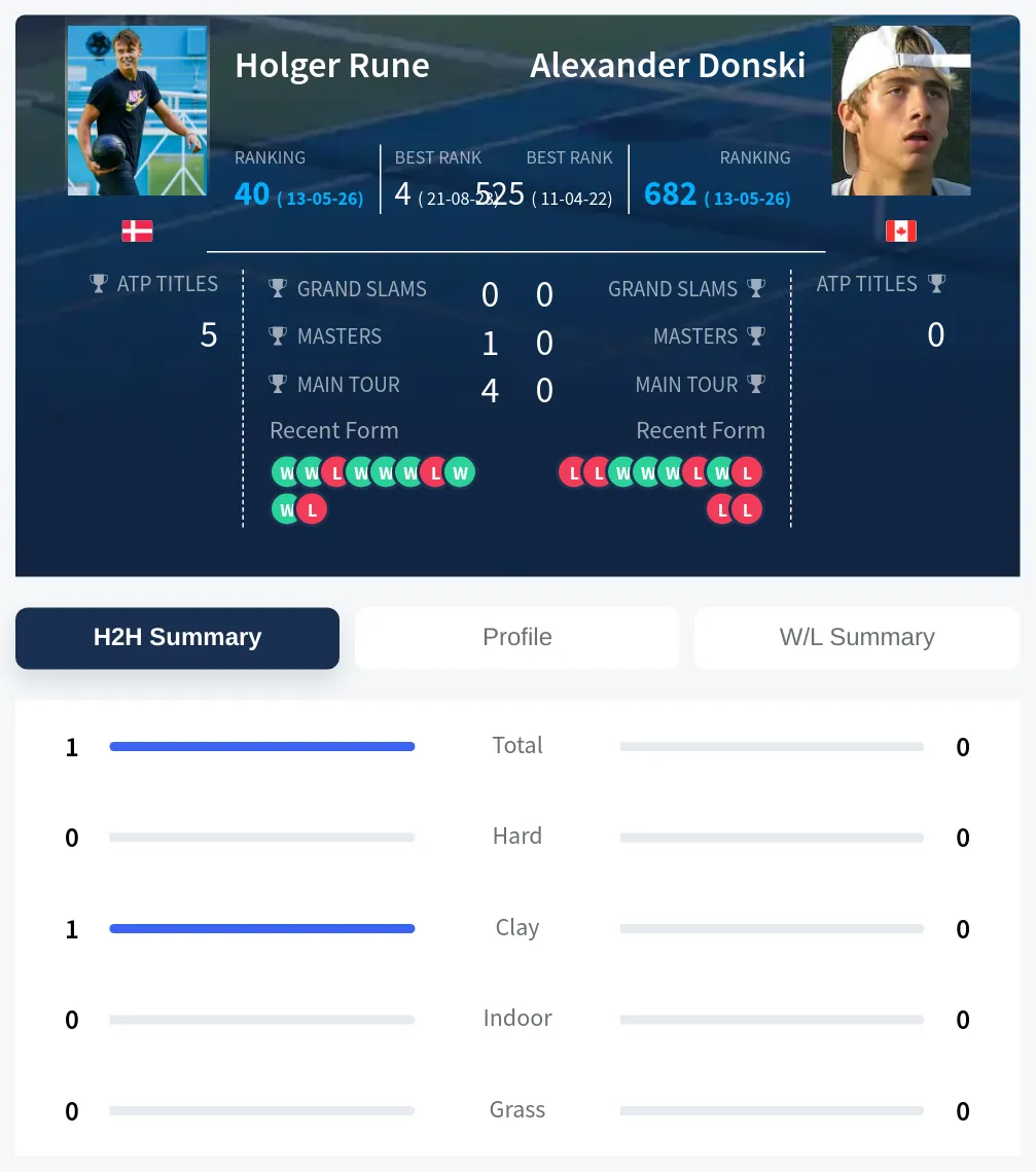 Rune Donski H2h Summary Stats