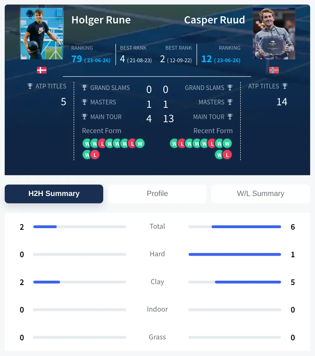 Rune Ruud H2h Summary Stats